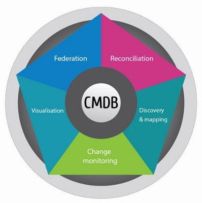 Schéma CMDB par ITIL Consulting | Sapiens Consulting