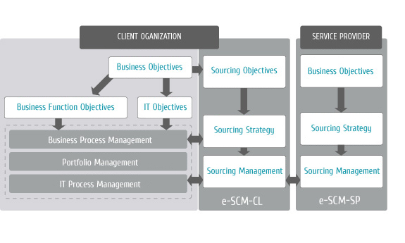 eSCM Objectifs Client & Fournisseur - ITIL Consulting | Sapiens Consulting